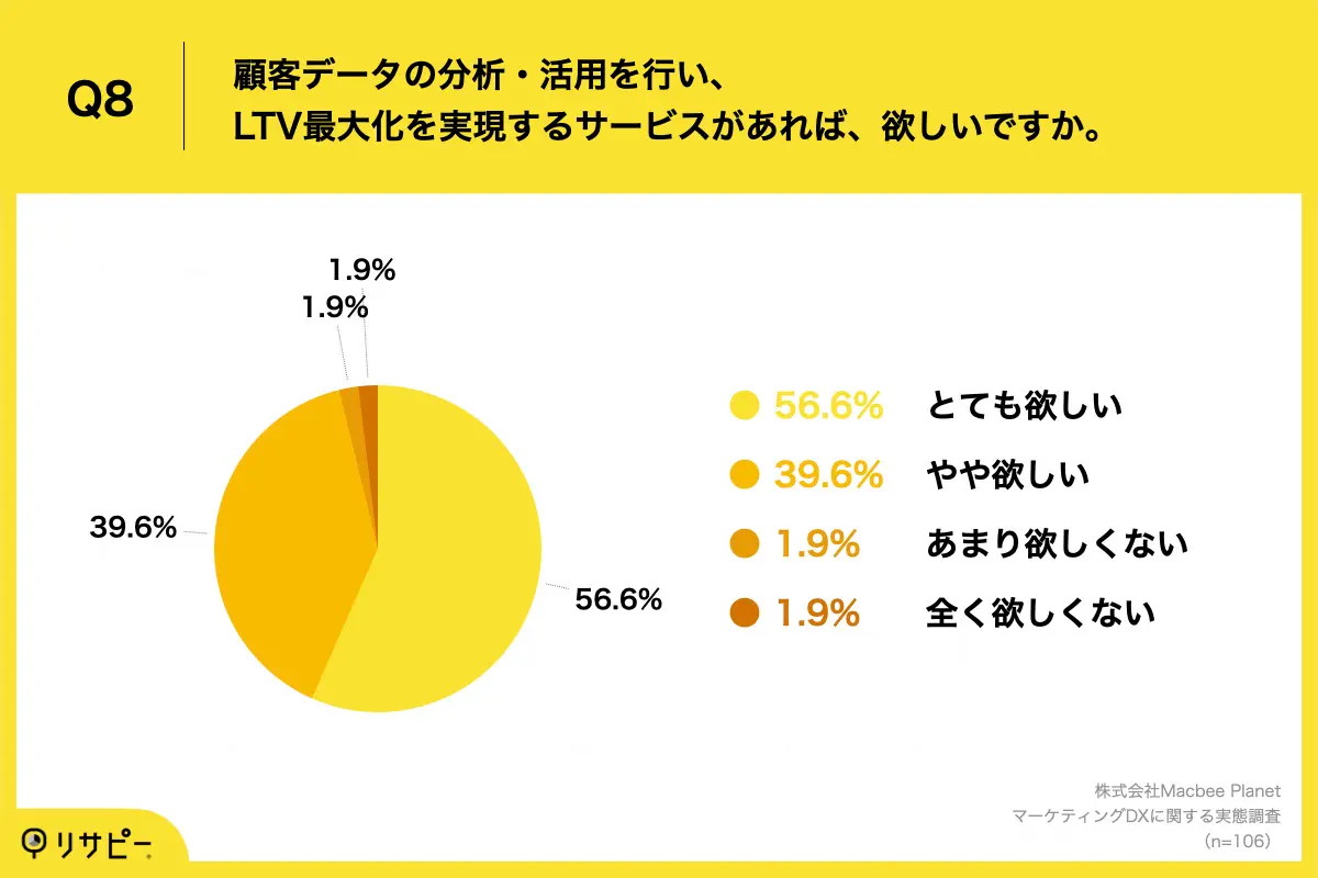 LTV最大化を実現するサービスに興味