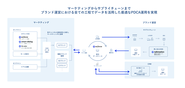 「次世代EC構想」が目指すEC運営のあり方