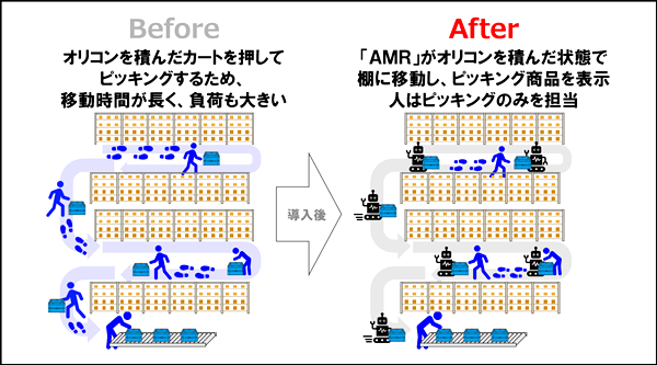 従来の約3割減の人員で約1.8倍の生産性を達成