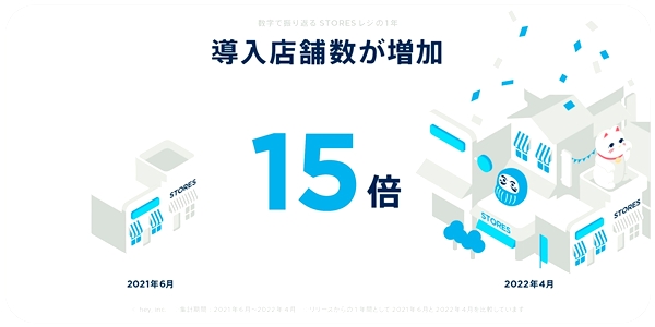 導入店舗数は1年弱で15倍に