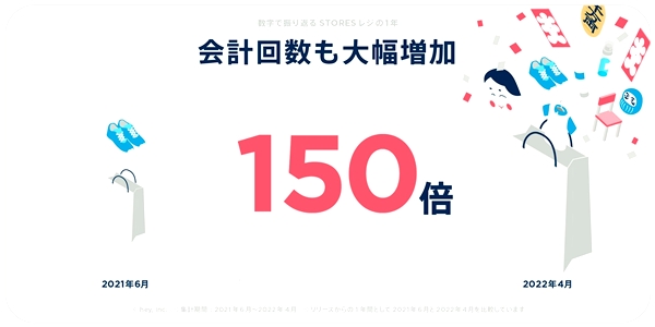 会計回数は1年弱で150倍に