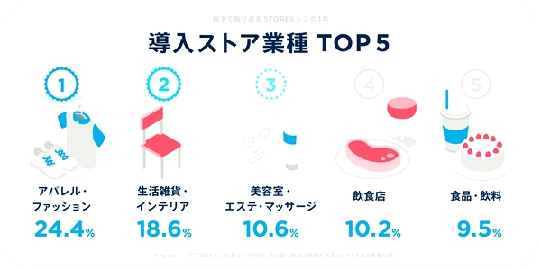 導入業種は「アパレル・ファッション」が24.4％でトップ
