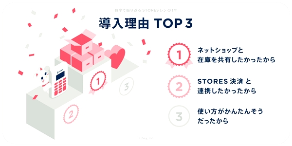導入理由トップは「実店舗とネットショップの在庫を共有したい」