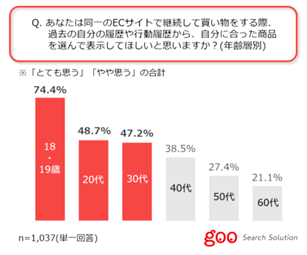 若い世代ほどパーソナライズ検索を求める傾向に