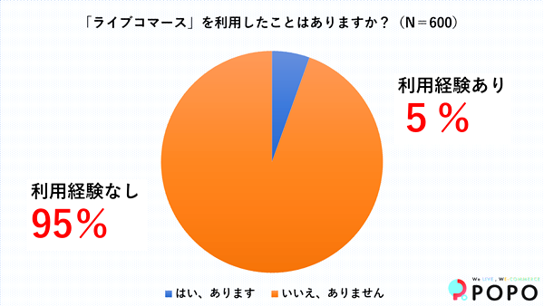 ライブコマース利用経験者は5.5％