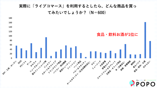 ライブコマースで買いたい1位は「食品・飲料・お酒」