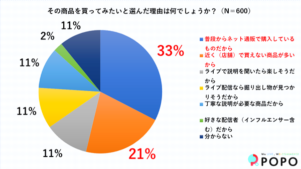 ライブコマースで買う理由「普段ネットで購入するものだから」