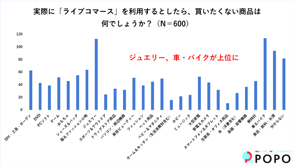 買いたくないのは「車・バイク」「ジュエリー」