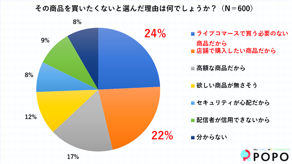 買いたくない理由「ライブコマースで買う必要ない」「店舗で購入したい」