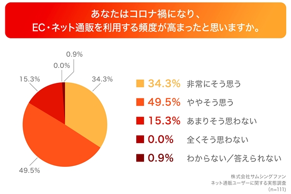 8割超が「コロナ禍でECの利用頻度が高まった」