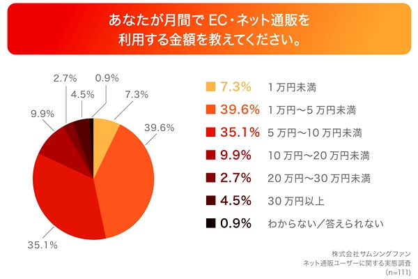 ECの月間利用金額、約4割が「1万円～5万円未満」