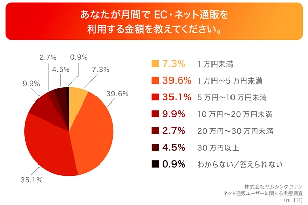 ECの月間利用金額、約4割が「1万円～5万円未満」