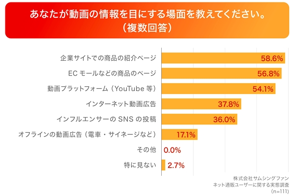 動画の情報を目にする場面、「企業サイトの商品紹介ページ」「ECモールなどの商品ページ」