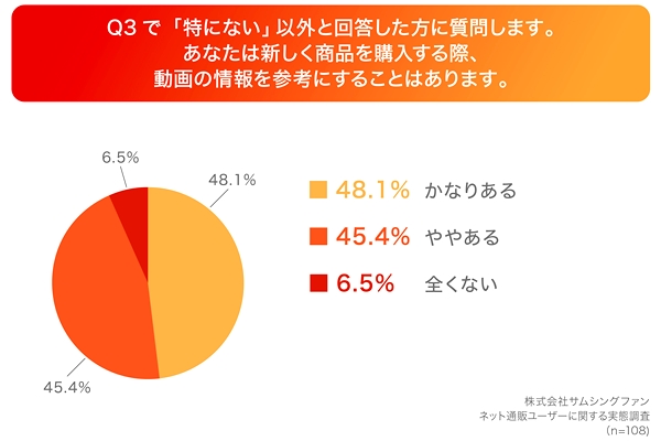 9割超が「商品購入の際、動画の情報を参考にする」