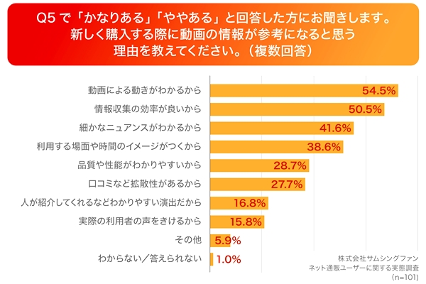 動画情報を参考にする理由「動きがわかる」情報収集の効率が良い」