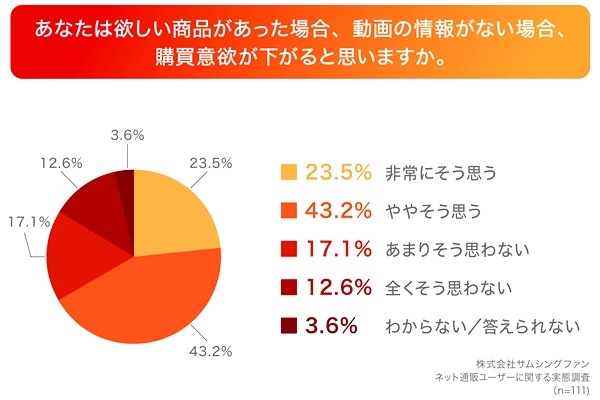 66.7%が「動画の情報がないと購買意欲が下がる」