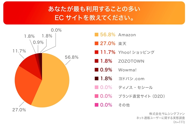 最も利用するECサイト「Amazon」が56.8%で最多