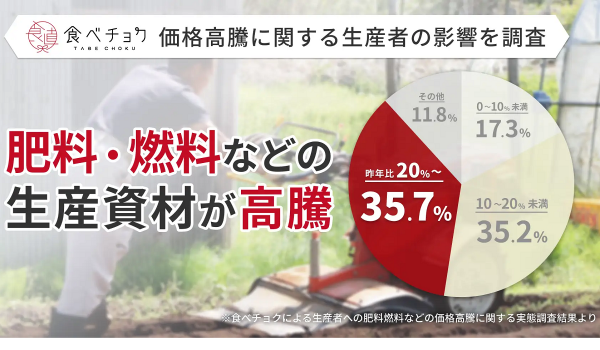 【食べチョク】生産者を直撃する価格高騰について調査　3人に1人がコスト20％以上増