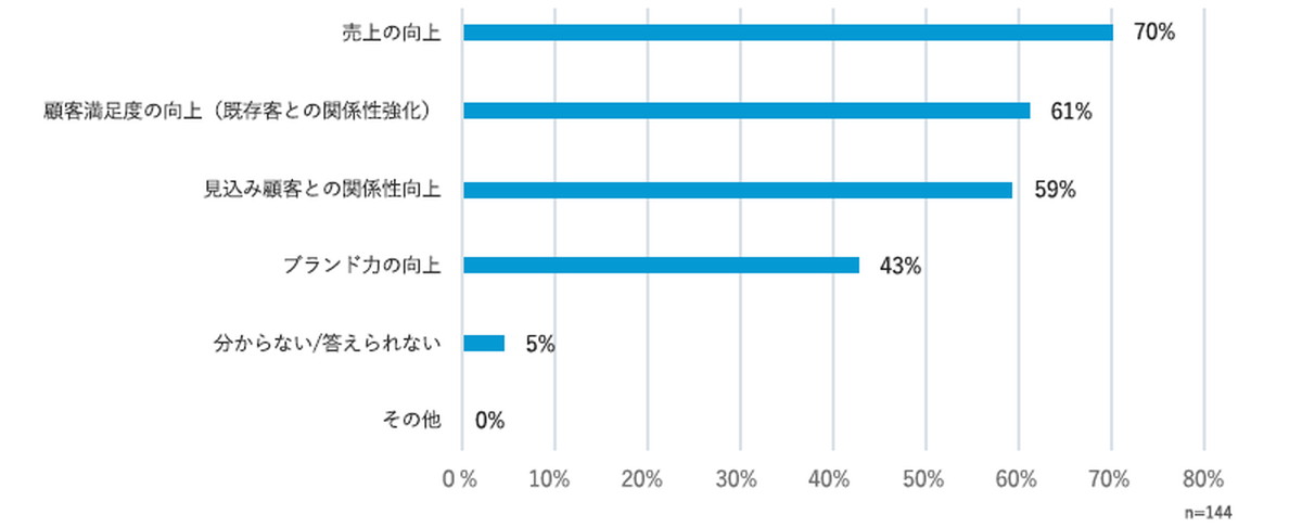 メルマガ配信目的は「売上の向上」（70％）が最多