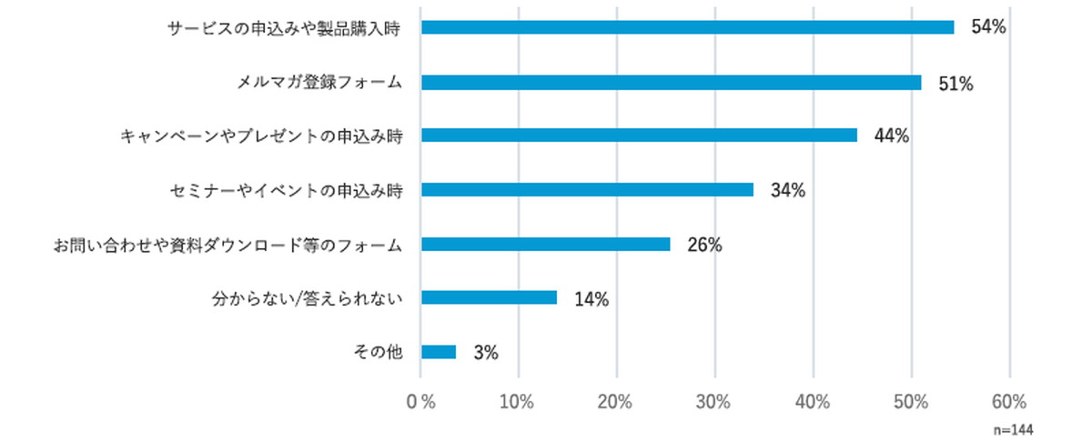 メールアドレスの取得方法は？