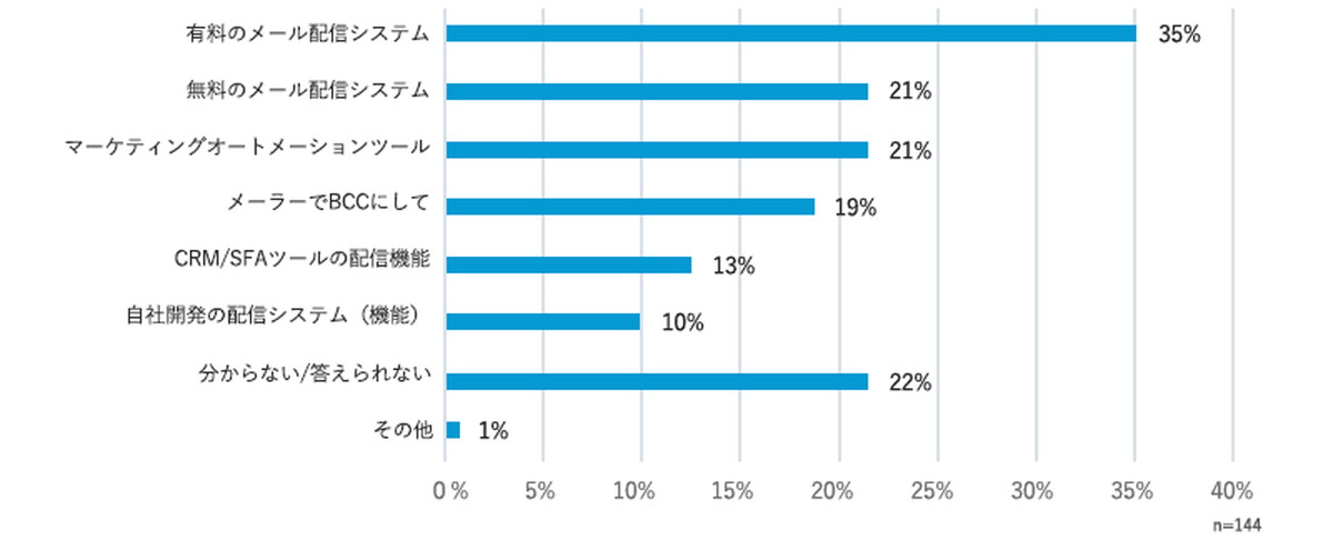 メルマガに取り組むメリットは？