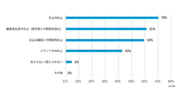 マーケ・広報担当144人に聞く「メルマガの活用方法」とは？【WOW WORLD調査】