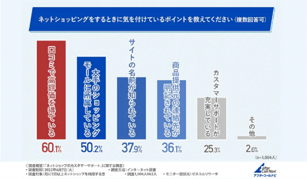 ECショップ利用のポイント「口コミで高評価」6割【アフターコールナビ調査】