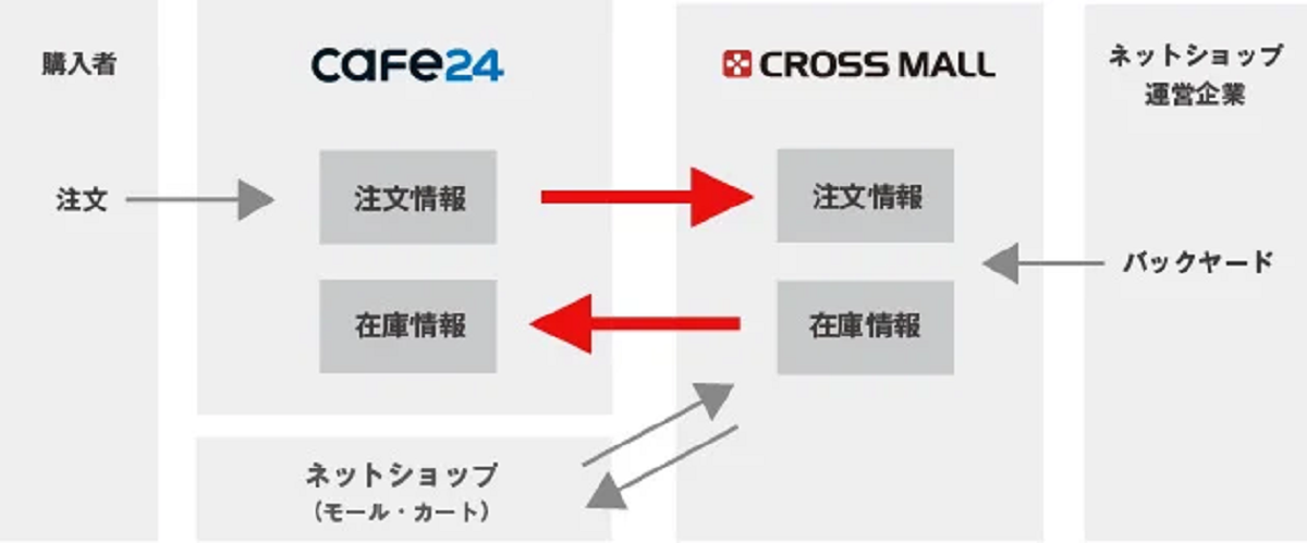 業務効率化だけでなく販売促進にもつながる