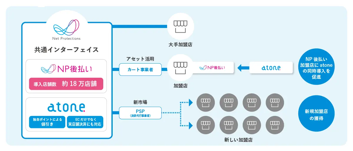 「後払い共通インターフェース」の提供価値