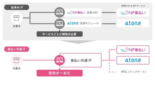 【NP後払い・atone】「後払い共通インターフェース」公式提供を開始　与信精度の向上・運用工数の削減・会員基盤へのアクセスも容易に