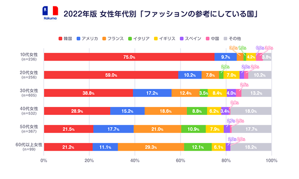 女性が参考にする国、10～50代で「韓国」がトップ