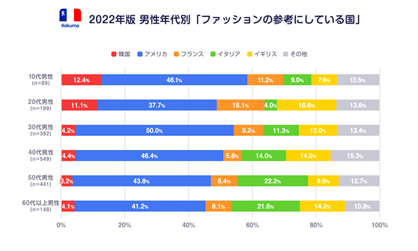 男性が参考にする国は、全年代で1位「アメリカ」