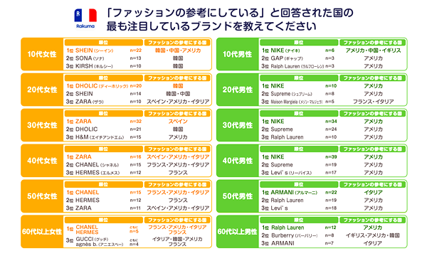  注目のブランド、10代女性は「SHEIN」「SONA」「KIRSH」、男性は10～40代までが「NIKE」