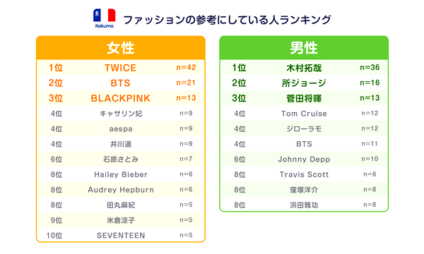 ファッションの参考にしている有名人、女性1位は「TWICE」、男性1位は木村拓哉