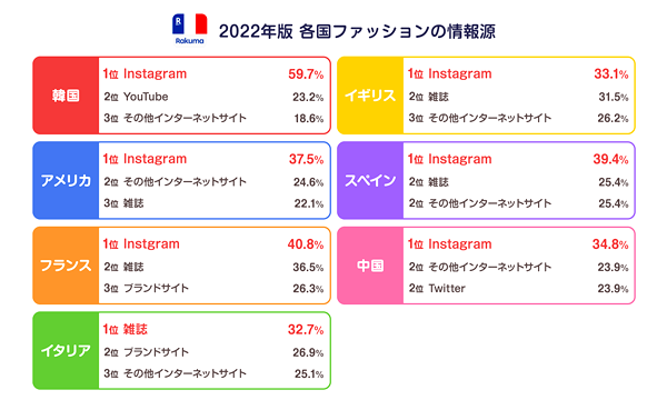 各国ファッションの情報源、韓・米・仏・英・西・中は「Instagram」が１位