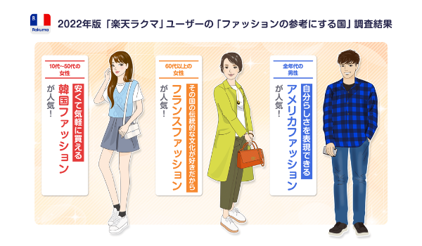 ファッションの参考にする国 女性は10 50代で 韓国 が1位 男性は全年代で アメリカ がトップに Ecのミカタのニュース記事です