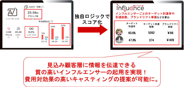 目的に合わせ費用対効果の高いインフルエンサーを提案