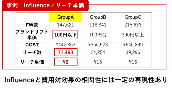 「influence」導入で費用対効果が改善