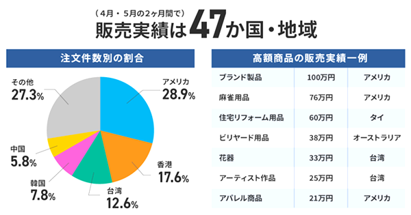 2ヵ月で47ヵ国・地域へ販売