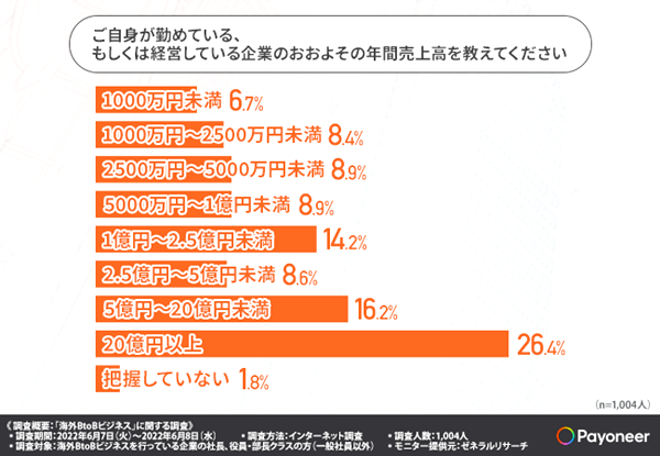 年間売上高は「20億円以上」が最多で26.4％
