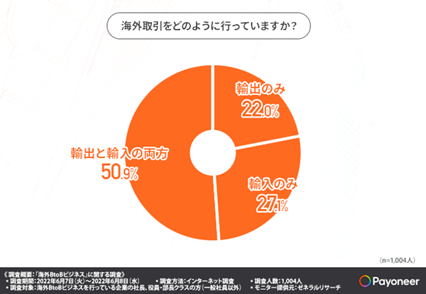 輸出入の両方を行っている企業が約半数