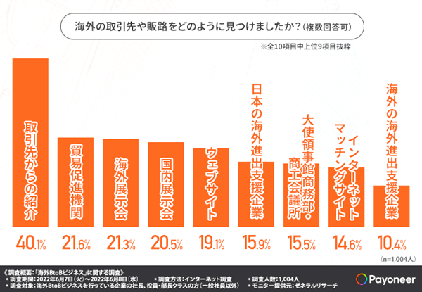 海外取引先の見つけ方、「取引先からの紹介」「貿易促進機関」「海外展示会」
