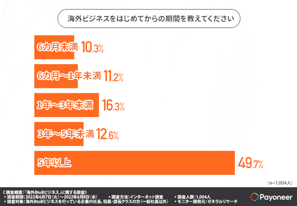海外ビジネスを始めてからの期間、「5年以上」が約半数