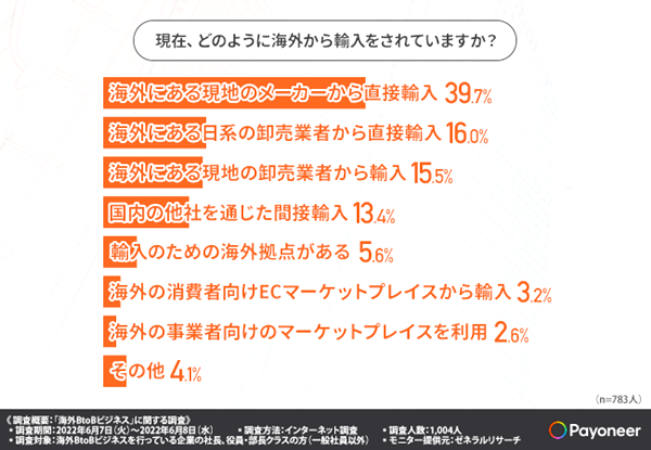 輸入のみ行っている企業の仕入れ国や取引商材