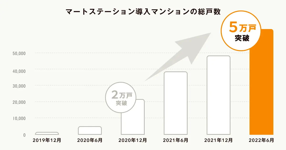 早くも5万戸へ導入