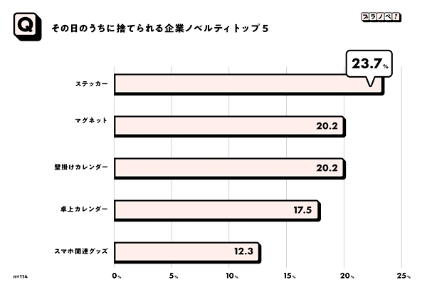 「その日のうちに新品で捨てられるノベルティ」第１位はステッカー
