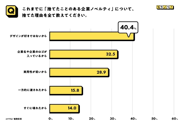 ノベルティを捨てた理由、「デザインが好きではない」が4割