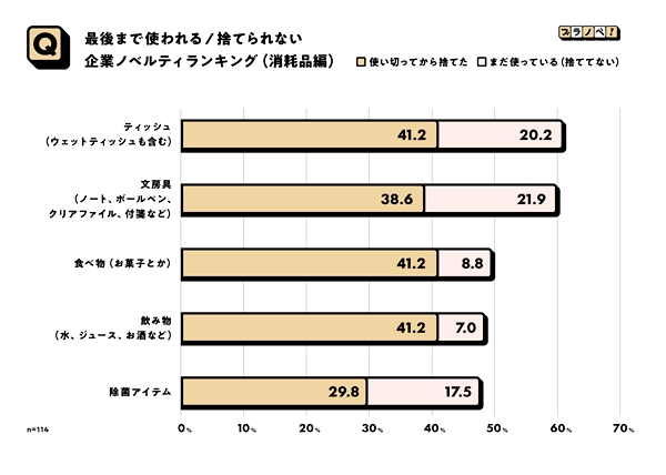 最後まで使われるノベルティの種類は？