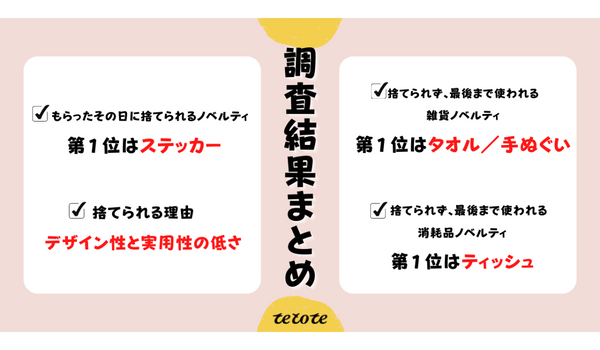 「新品で捨てられるノベルティ」と「使われるノベルティ」の違いとは？【調査結果】