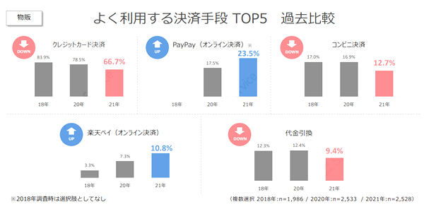 ECサイトの決済手段、「PayPay」「楽天ペイ」が躍進